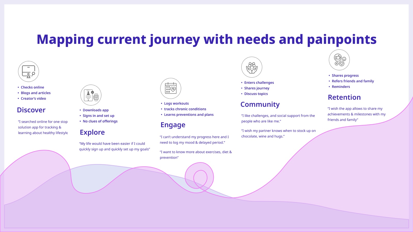 Stages, needs and pain points