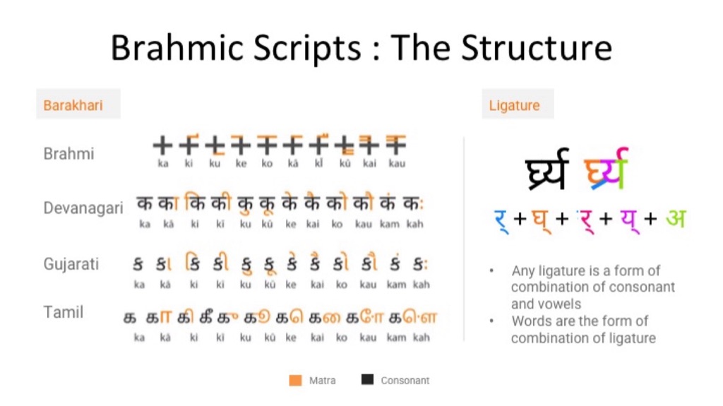 How a word is built